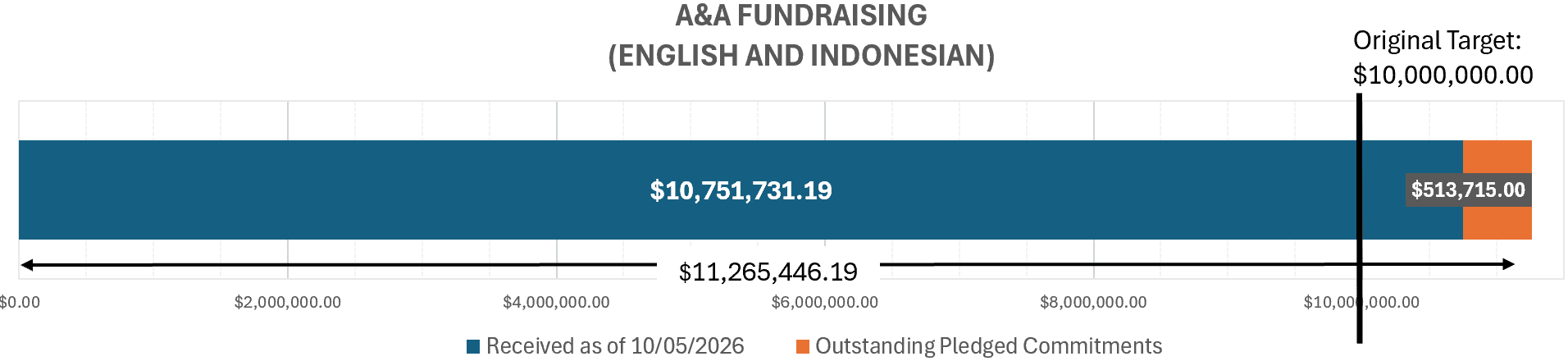 The image displays a fundraising progress chart for A&A, showing the original target, updated amounts, and received contributions, with Indonesian language included.
AI-generated content may be incorrect.